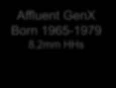 0mm HHs GenX 21% Affluent GenX Born 1965-1979 8.