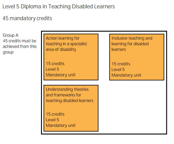 Level 5 Diploma in Teaching Disabled Learners Supporting information In this qualification candidates will demonstrate their understanding of the impact of a specific impairment on teaching and