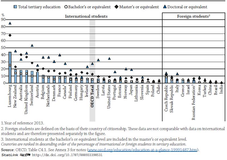 Figure 4: Student mobility in tertiary education, by ISCED level () International or foreign student enrolments as a percentage of total tertiary education Adults with higher levels of education are