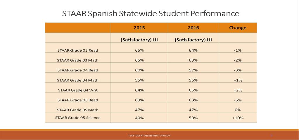 STAAR Spanish Results TEA -