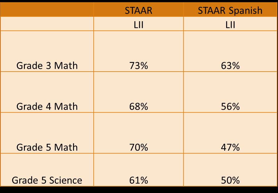 2016 STAAR and STAAR Spanish Results Math and