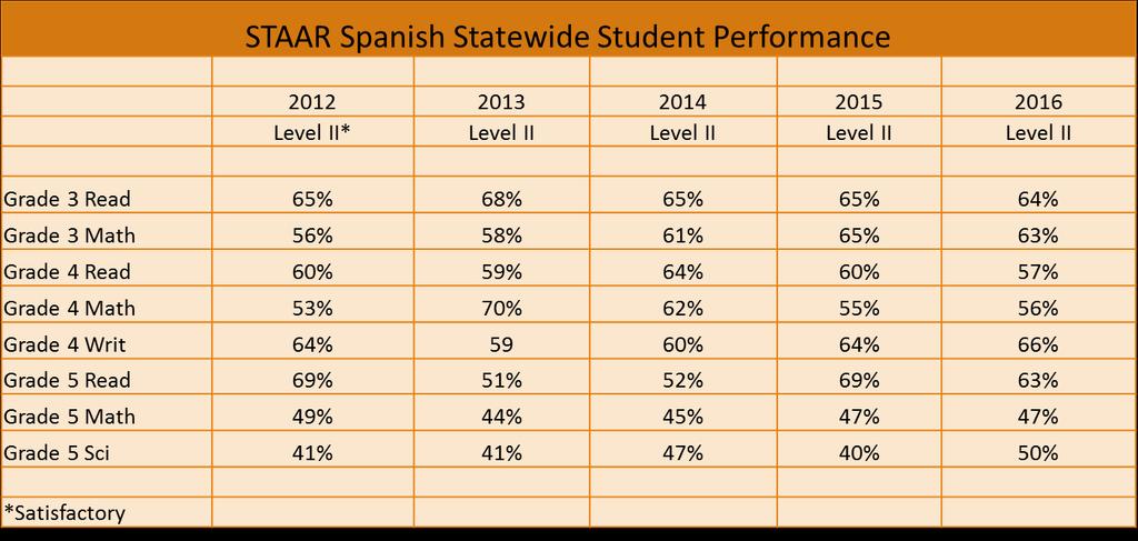 STAAR Spanish Results History TEA -