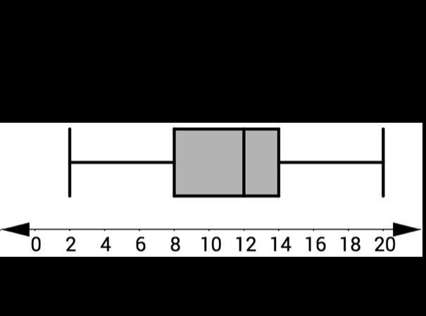 BEAT THE TEST! 1. Mrs. Bridgewater recorded the number of Snapchats 10 different students sent in one day and constructed the box plot below for the data.