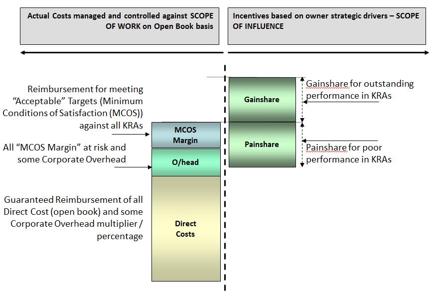 The painshare/ gainshare side of the diagram illustrates how participants might have the opportunity to increase their surplus if there is better than expected performance in the contract.
