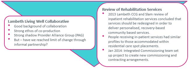 When the Lambeth Living Well Collaborative began to review the provision of services in the Borough they discovered that on average people were having seven acute stays in hospital before they got an