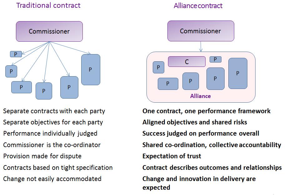 The above diagram highlights the key differences that exist between the traditional go to teacher contract model and the alliance contract, with the emphasis in the latter being on the single