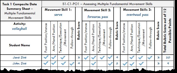 Image 3 shows an example of scoring a student s performance with multiple Task 1 Fundamental Movement Skills in the same activity.