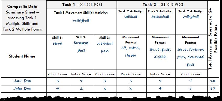 Points Earned Image 7 shows an example of scoring two students performances with multiple Task 1 Fundamental Movement Skills from the same sport and Task 2 Movement Forms from several sports.