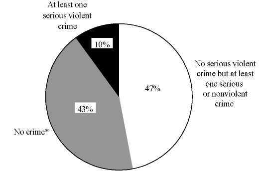 Percent of Public Schools Reporting Crime and Violence Schools were asked to report the number of incidents of various crimes.