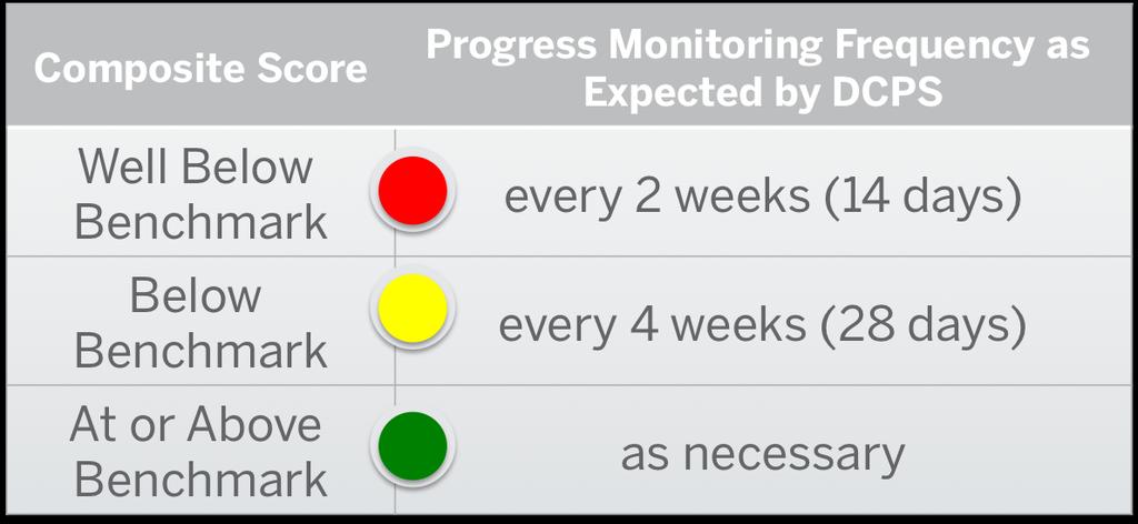 FAQ: DIBELS Progress Monitoring Why do we Progress Monitor?