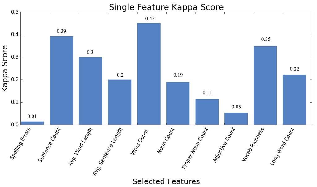 Results and Conclusion Our final quadratic weighted kappa score is 0.96.
