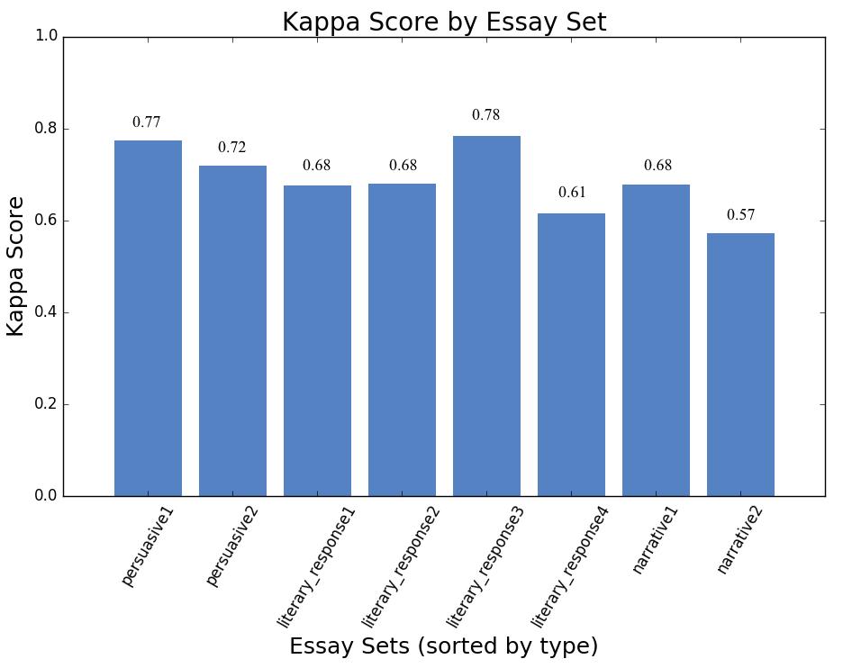 contributed the least to optimize our kappa score. Surprisingly, the number of spelling errors in an essay did little to no good in increasing our QWK.