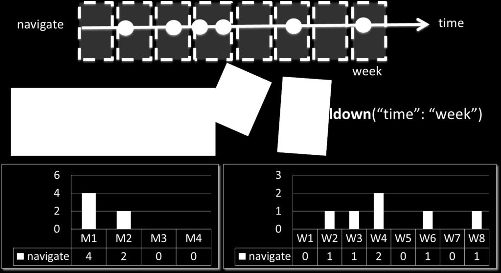 For example, to calculate the weekly frequency count of the navigate event for a user, first, the data would be cut along with the object dimension of user.