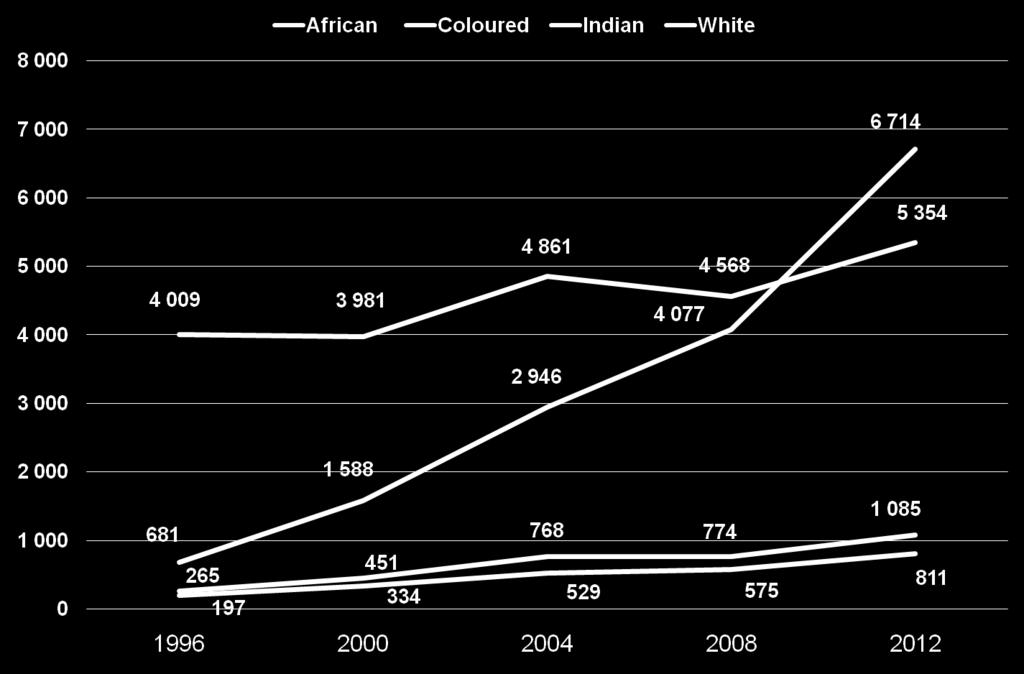 Doctoral enrolments by race, 1996 to 2012