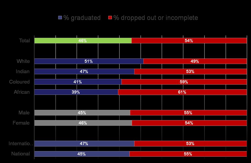 Progress of the 2006 new doctoral entrants