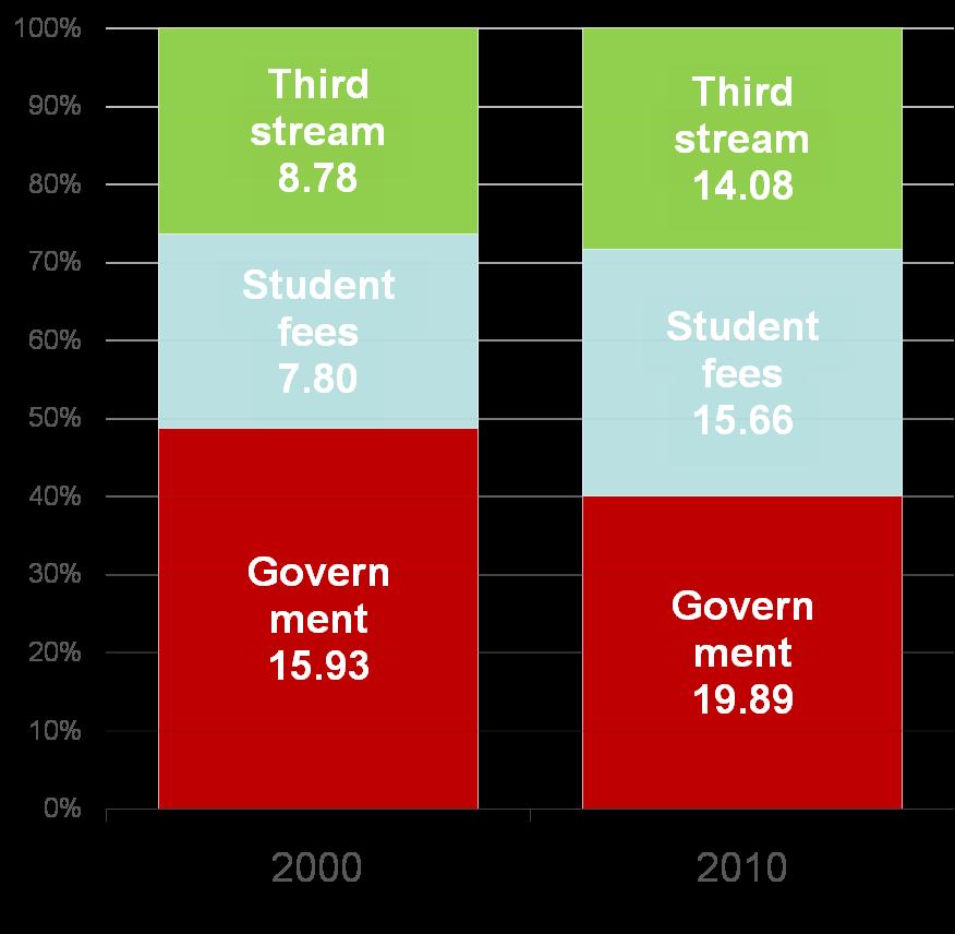 Higher education income sources,
