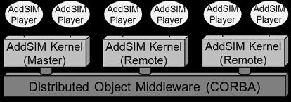 coupled communication, and it does not provide any distributed simulation capabilities via the AddSIM kernel.