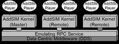 of AddSIM and three types of approaches to AddSIM-DDS. AddSIM does not support distributed simulation via a simulation kernel.