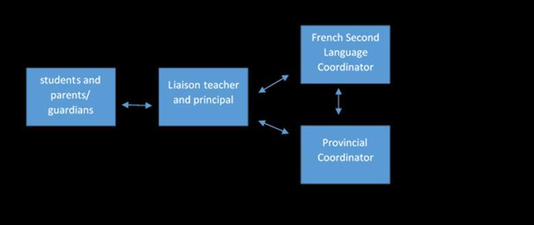 Liaison Teacher: appointed by the school principal and oversees the program and participants at the school level, with support from the principal participating students: Nova Scotia students, aged 15
