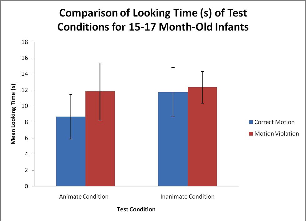 Source of Causal Energy 18 Figure 5. Mean looking times and standard errors (depicted by vertical lines) during the correct motion and motion violation test trials for 15-17-month-old infants.