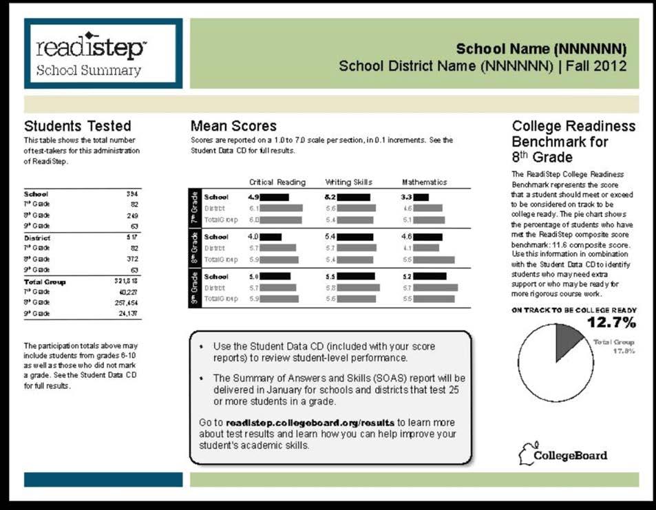 School Summary Report Participation by grade Performance by grade