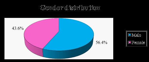 d) Percentage of men Vs.