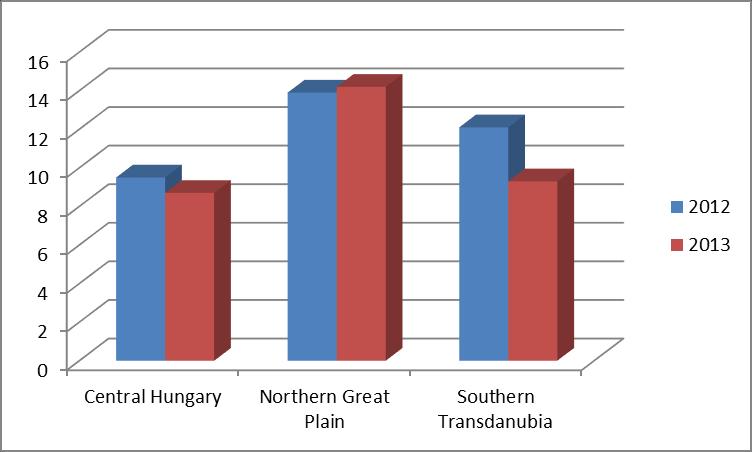 UNEMPLOYMENT RATE (%) REGION 2012 2013 Central Hungary 9,5 8,7 Northern Great Plain 13,9 14,2 Southern Transdanubia 12,1 9,3 GDP (at market purchase