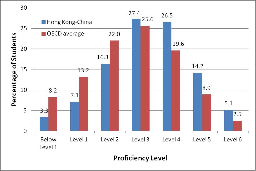 CBA PROBLEM SOLVING: DISTRIBUTION OF PROFICIENCY LEVELS BETWEEN HONG KONG AND