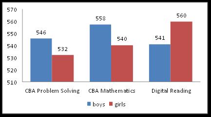 1. GENDER DIFFERENCES IN CBA PROBLEM SOLVING, CBA MATHEMATICS AND DIGITAL READING IN HONG KONG Mean Score Boys outperform girls in CBA problem solving by 13 # points.