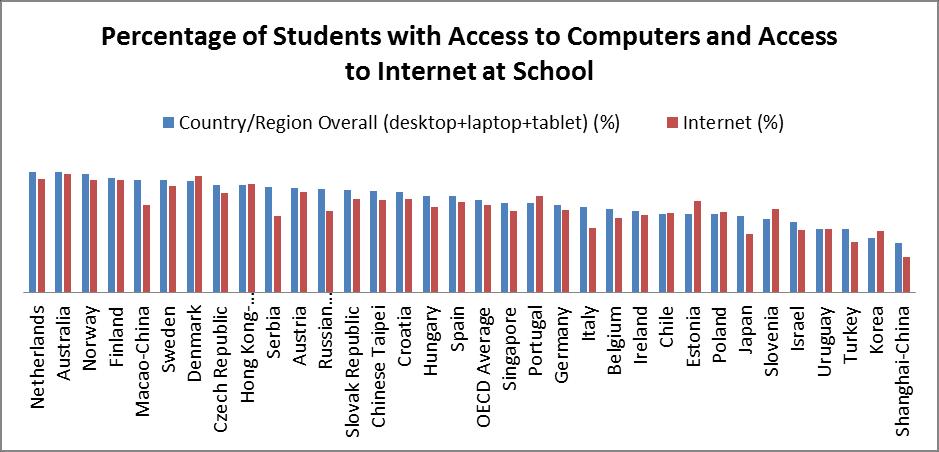 3. ICT ACCESSIBILITY IN SCHOOL