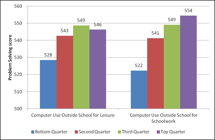 6. RELATIONSHIP BETWEEN USE OF COMPUTER OUTSIDE SCHOOL FOR