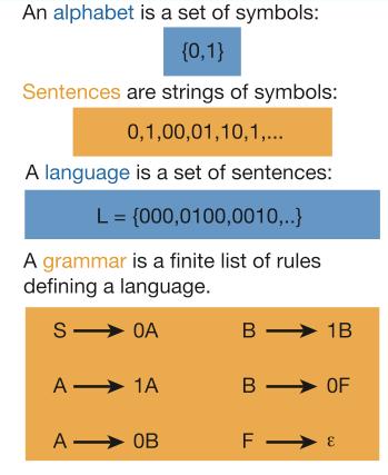 Languages & Grammars Or words Languages: A language is a collection of sentences of finite length all constructed from a finite alphabet of symbols Grammars: A grammar can be regarded as a device