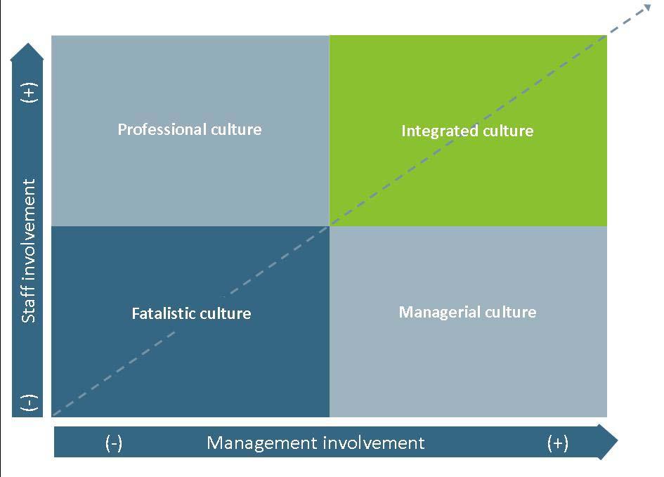 towards quality culture?