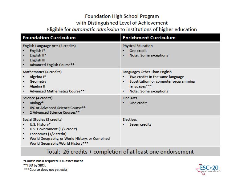 requirements The curriculum requirements for at least one endorsement * A