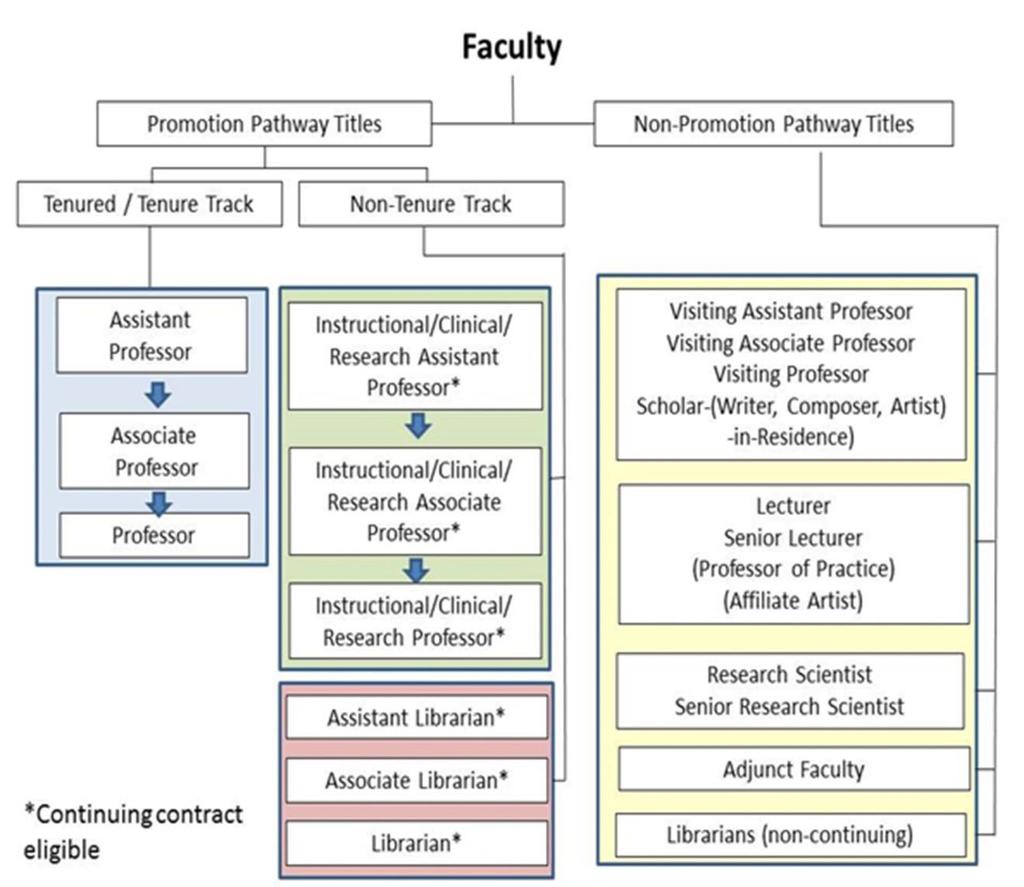 NTT Faculty Position Approval and Search Procedures The establishment of tenured/tenure-track faculty lines, NTT faculty lines and librarian lines is the responsibility of the Office of the Provost.