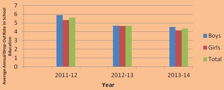 Fig 7: Drop Out rates in primary classes The dropout rates in 2011-12 have been 2.13 and 4.2 for boys and girls respectively. But the dropout rate in 2013-14 as reduced to 3.09 and 4.