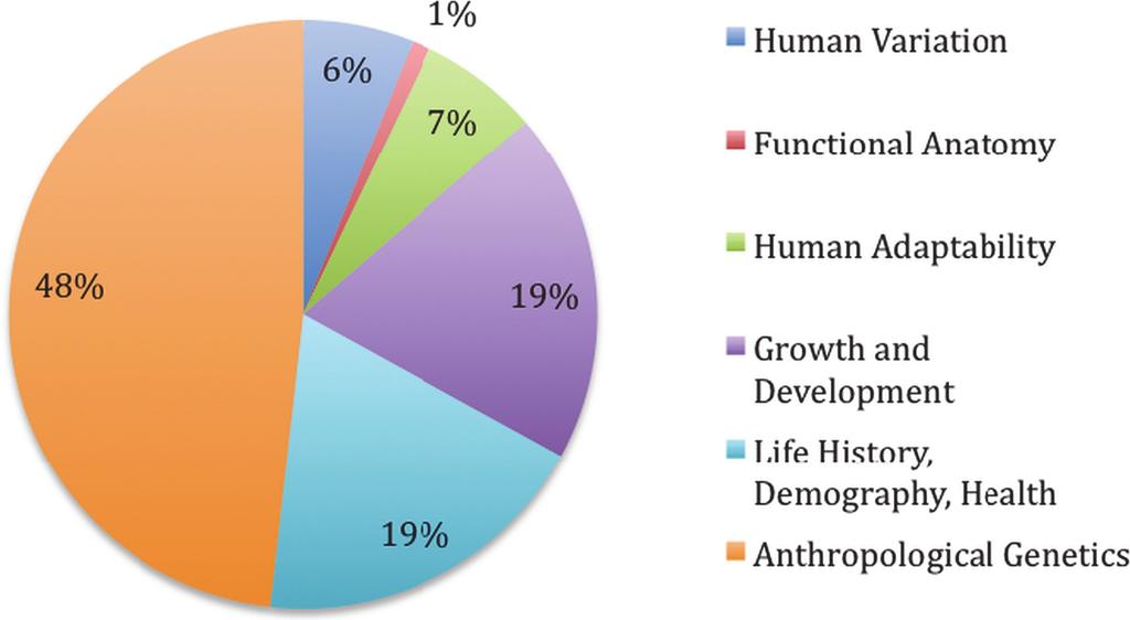 Figure A4. Percentage of all human biology research articles, 2001 2007. Figure A5.