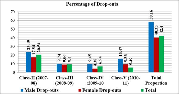 III, IV and V were 23.49 percent, 9.74 percent, 9.45 percent and 15.47 percent respectively. Drop-out rates for female in classes- II, III, IV and V were found to be 17.54 percent, 9.06 percent, 4.