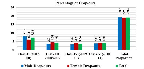 and V were 8.14 percent, 3.70 percent, 3.33 percent, and 3.88 percent respectively. Drop-out rates for females were 6.02 percent, 4.51percent, 4.21 percent and 4.
