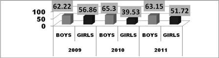 Hypothesis 3 To compare the academic achievements of the boys and girls students of the schools at hslc examination within khurai assembly constituency (2009 to 2011).