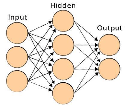 system (CNS) in mind are a subject of theoretical neuroscience and computational neuroscience. Figure 2: Artificial Neural Network IV.
