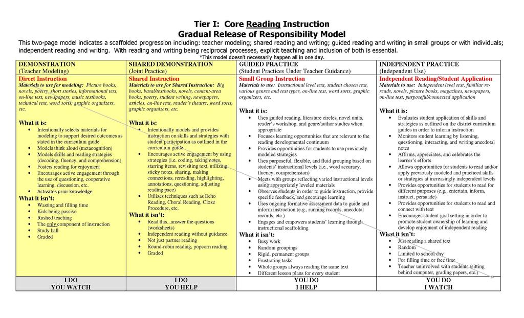 CORE (Tier I) Literacy Instruction: Desired Outcomes for Grades 6-12 Classroom Teachers Desired Outcome #2: Teaches using the Gradual Release Model as demonstrated on the INSTRUCTIONAL