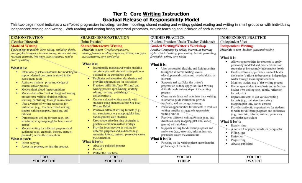CORE (Tier I) Literacy Instruction: Desired Outcomes for Grades 6-12 Classroom Teachers Desired Outcome #3: Teaches using the Gradual Release Model as demonstrated on the INSTRUCTIONAL framework