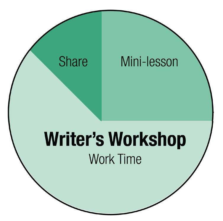MIDDLE SCHOOL CONTENT AREA: Writer s Workshop: The room is arranged with areas for both whole group and small group instruction. An inviting classroom library provides access to mentor texts.