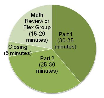 ELEMENTARY CONTENT AREA: Mathematics: K-5 math instruction is a 75-minute block two days a week and 90-minute block three days a week.
