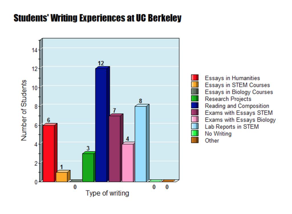 CWR4B SEC 016/page 4 Writing Experiences Question When asked to check off all of the writing experiences they had at UC Berkeley, twelve students indicated that had done writing in their writing and