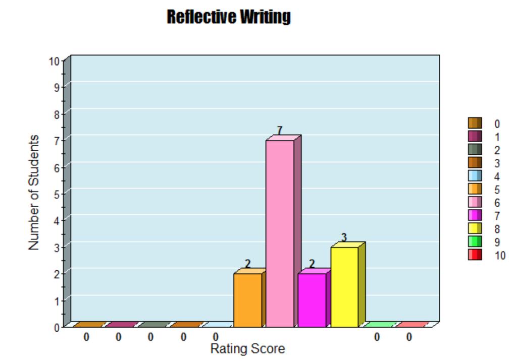 CWR4B SEC 016/page 6 Overall, the results of the statistical survey showed that there was a large range of different writing experiences among the undergraduate students, however, the majority of