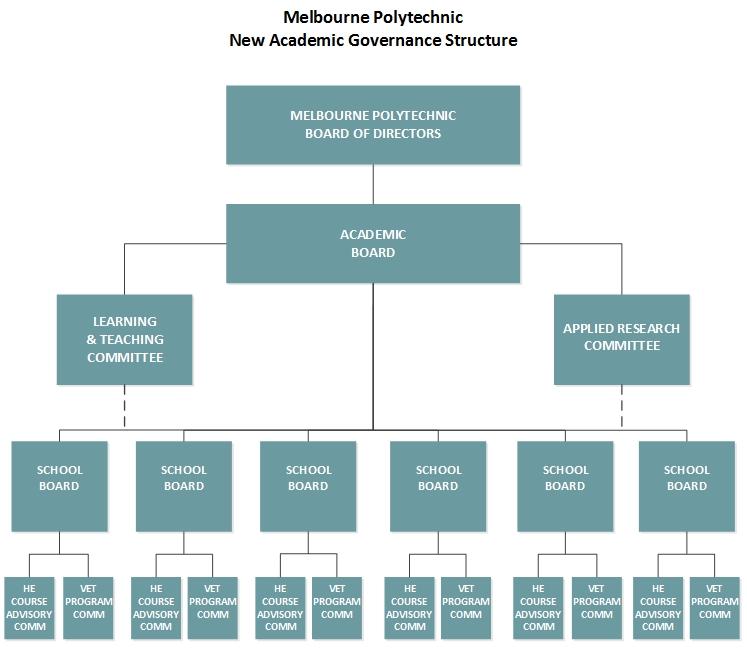 The diagram above is a representation of Melbourne Polytechnic s Academic Governance decision-making and reporting structure.