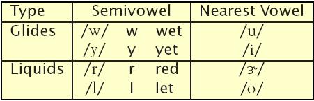 Semivowels of American English There are 4 semivowels in American English Sometimes referred to as Liquids or Glides Glides are a more extreme articulation of a corresponding vowel Similar,