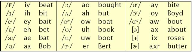 Vowels of American English There are approximately 18 vowels in American English made up of monothongs, diphthongs, and reduced
